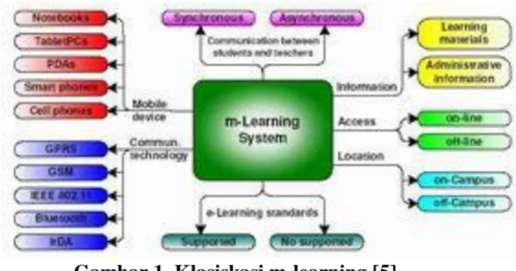 Gambar 1. Klasiskasi m-learning [5]  3. Aspek Rancangan m-Learning 