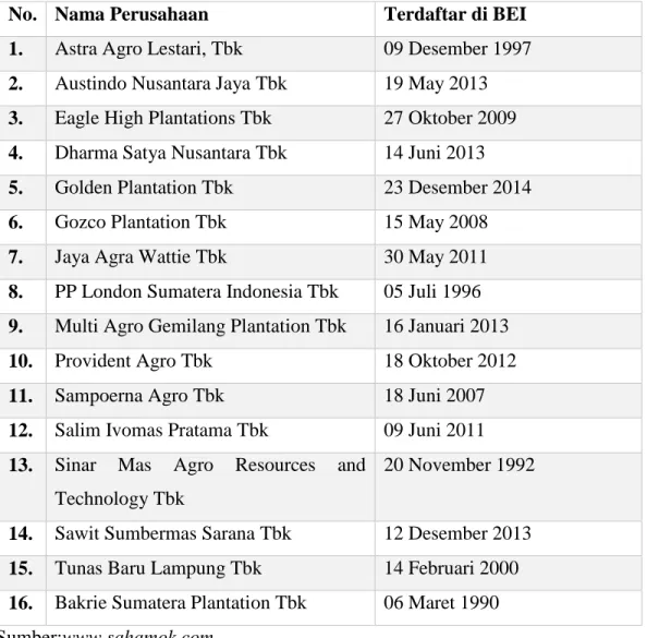 Tabel 1.1 Daftar Nama Perusahaan Perkebunan yang terdaftar di BEI   No.  Nama Perusahaan  Terdaftar di BEI 