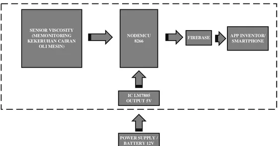 Gambar 3.3 Blok Diagram sistem prototype viskositas oli 