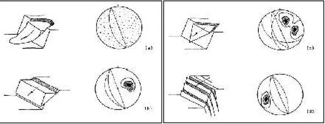 Gambar 2. Kondisi kinematik ketidakstabilan lereng berdasarkan bidang rekahan, sebelah kiri  bentuk jenis longsorannya dan sebelah kanan berupa bentuk projeksi stereografinya; (a) Kegagalan 