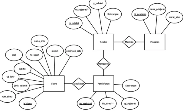 Diagram yang mendeskripsikan hubungan antara entitas-entitas yang ada pada sistem  penerimaan siswa baru, Berikut disajikan dalam bentuk diagram ERD: 