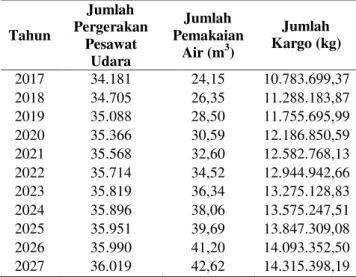 Tabel 4.13 Prakiraan Jumlah Pergerakan Pesawat  Udara, Jumlah Pemakaian Air dan Jumlah Kargo 