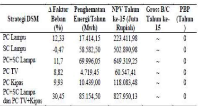 Tabel 6. Hasil perhitungan faktor beban,  penghematan energi dan kriteria investasi pada 