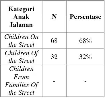 Tabel 4.3. Gambaran Umum Subjek Berdasarkan Kategori Anak Jalanan 