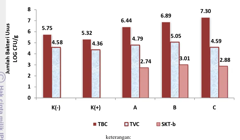 Gambar 4. Total Viable Bacterial Count (TBC), Total Presumtive Vibrio Count R