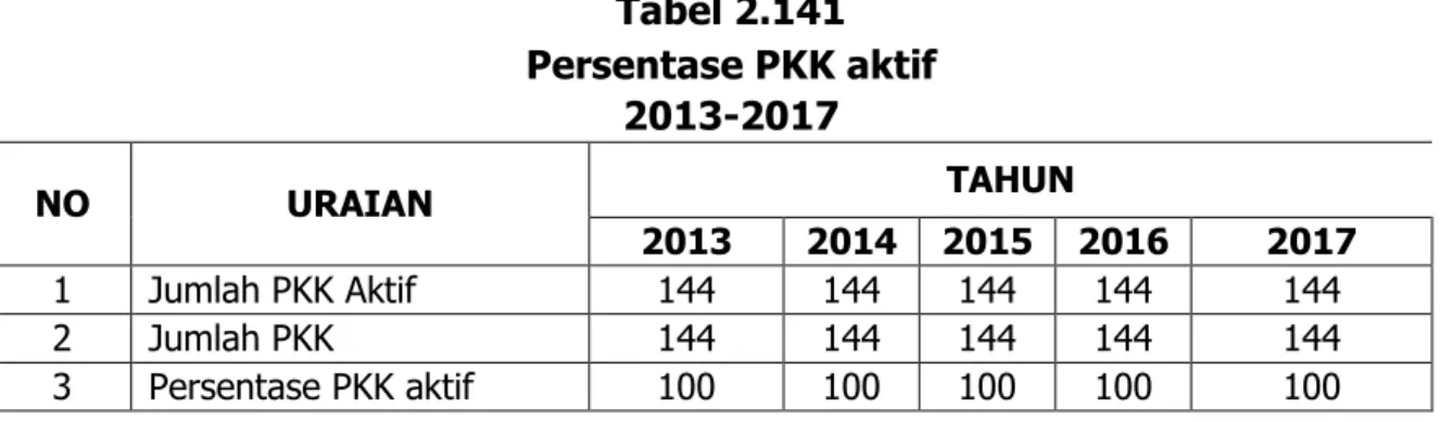 Tabel 2.141  Persentase PKK aktif  2013-2017  NO  URAIAN  TAHUN  2013  2014  2015  2016  2017  1  Jumlah PKK Aktif  144  144  144  144  144  2  Jumlah PKK  144  144  144  144  144  3  Persentase PKK aktif  100  100  100  100  100  Tabel 2.142 
