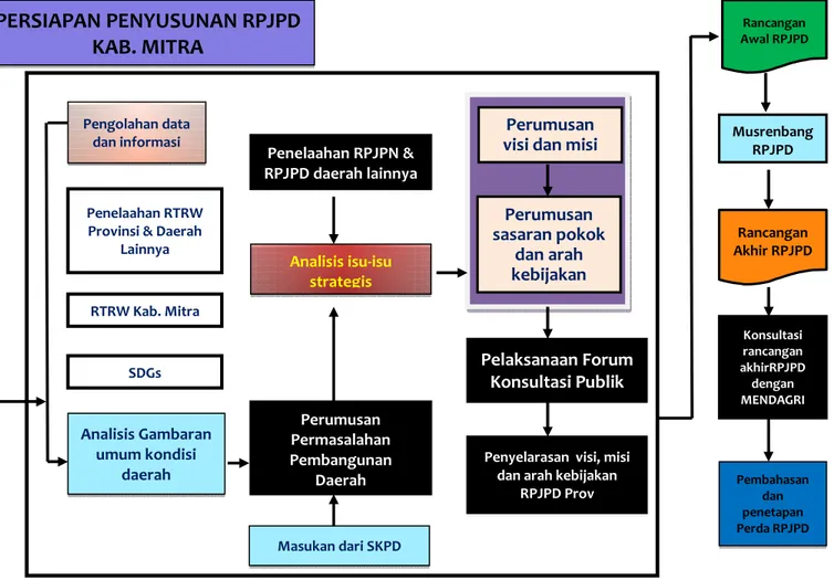 Gambar  1.1  menyajikan  ketekaitan  dokumen  perencanaan  dengan  RPJPD  Kabupaten Minahasa Tenggara