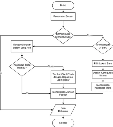 Gambar 1. Diagram Alir Proses Perencanaan Sistem Distribusi [9]  G.  Analisa Korelasi 