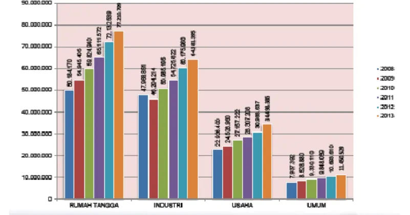 Gambar 1.1 Grafik penjualan tenaga listrik PLN per sektor  pelanggan tahun 2008-2013 