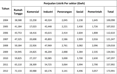 Tabel 2 Peramalan Produksi Energi Listrik 2013-2021