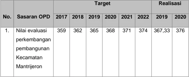 Tabel  di  atas  menunjukkan  bahwa  pelaksanaan  kebijaksanaan  dan  penetapan  program  serta  kegiatan-kegiatan  yang  dilakukan  selama  tahun  2020,  telah  diarahkan  untuk  mencapai  sasaran  tersebut