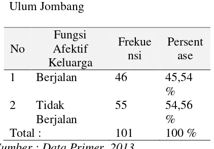 Tabel 3. Distribusi Frekuensi Fungsi Afektif Keluarga Remaja yang tinggal di Asrama Muzamzamah-Chosyi’ah Ponpes Darul Ulum Jombang 