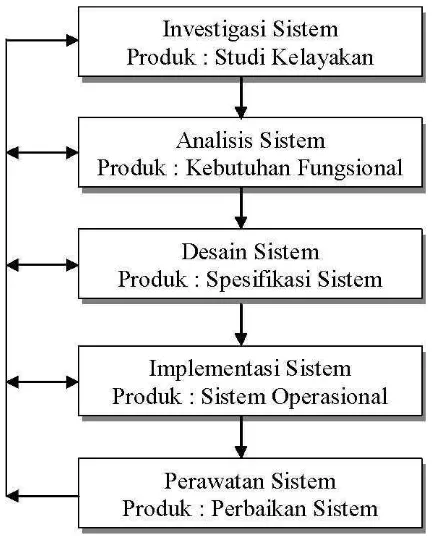 Gambar 5. Tahapan-Tahapan  Dalam  System  Development  Live  Cycle 