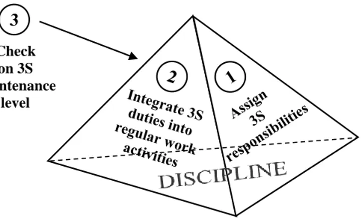 Gambar 2.4. Tiga Langkah Menjadikan 3S Kebiasaan  Sumber: Hirano (1995, p. 262) 