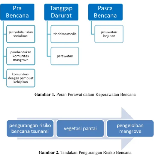 Gambar 2. Tindakan Pengurangan Risiko Bencana 