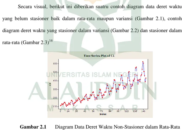 Gambar 2.1  Diagram Data Deret Waktu Non-Stasioner dalam Rata-Rata  