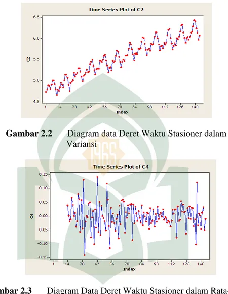 Gambar 2.2  Diagram data Deret Waktu Stasioner dalam                 Variansi  