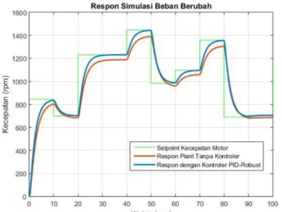 Gambar 7 Hasil Simulasi Respon Model dengan Beban Berubah