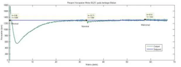 Gambar 18 Implementasi Respon Kecepatan Motor BLDC pada berbagai  BebaSn 
