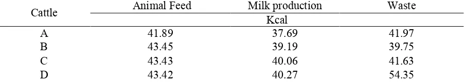 Table 3. The distribution of gross energy from animal feed, milk production and waste product 