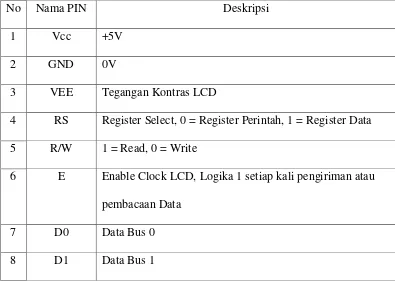 Tabel 2.1 Konfigurasi Pin Out LCD 