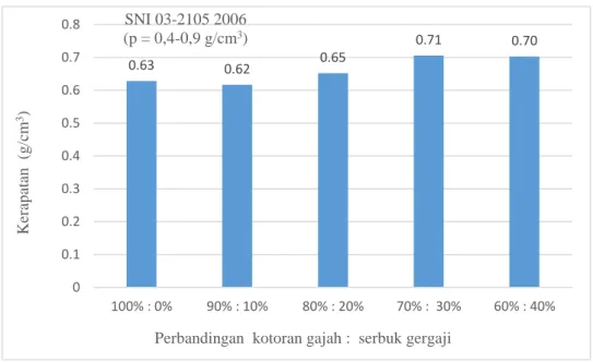 Gambar 4. Kerapatan papan partikel 