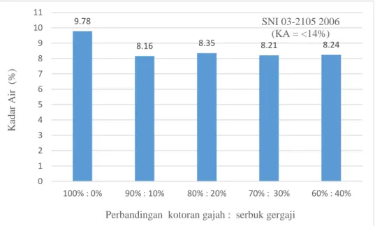 Gambar 5. Kadar air papan partikel 