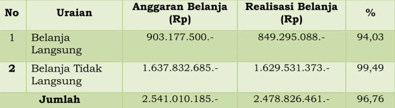 Tabel  di  atas  memperlihatkan  bahwa  belanja  langsung  memberikan  konstribusi  sebesar  94,03  %  terhadap  realisasi  belanja  Kabupaten  Barito  Kuala  tahun  2018,  dan  sisanya  sebesar  99,49  %  disumbangkan  belanja  tidak langsung