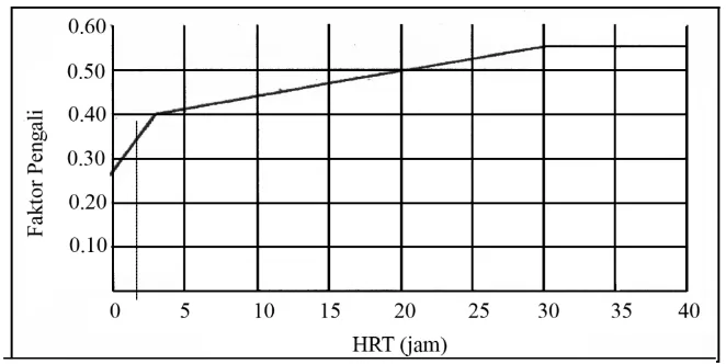 Gambar 4.5. Grafik HRT dengan Faktor Pengurangan COD Kluster I 