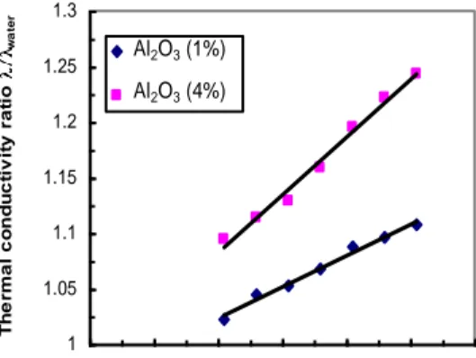 Gambar  4  Rasio  termal  konduktivitas  antara  Nanofluida  dan  air  vs  Temperatur [8]   