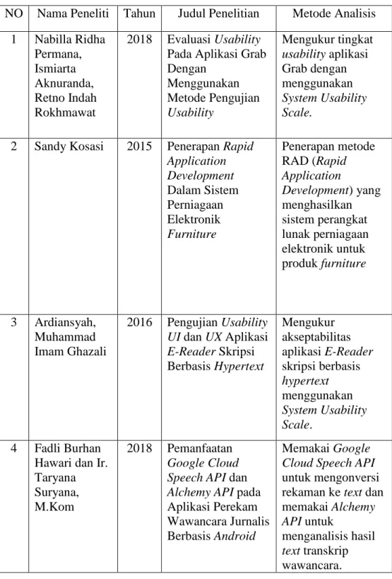 Tabel 2.2 Penelitian Terdahulu 