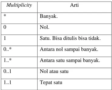 Tabel 2.1 Tabel Multiplicity 