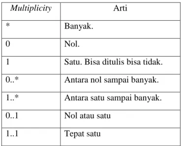 Tabel 2.1 Tabel Multiplicity 