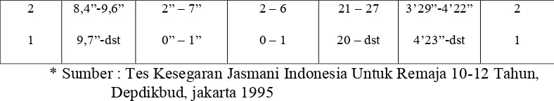 Tabel 3. Norma Tes Kebugaran Jasmani Indonesia Untuk Usia 10-12   Tahun Putra dan Putri