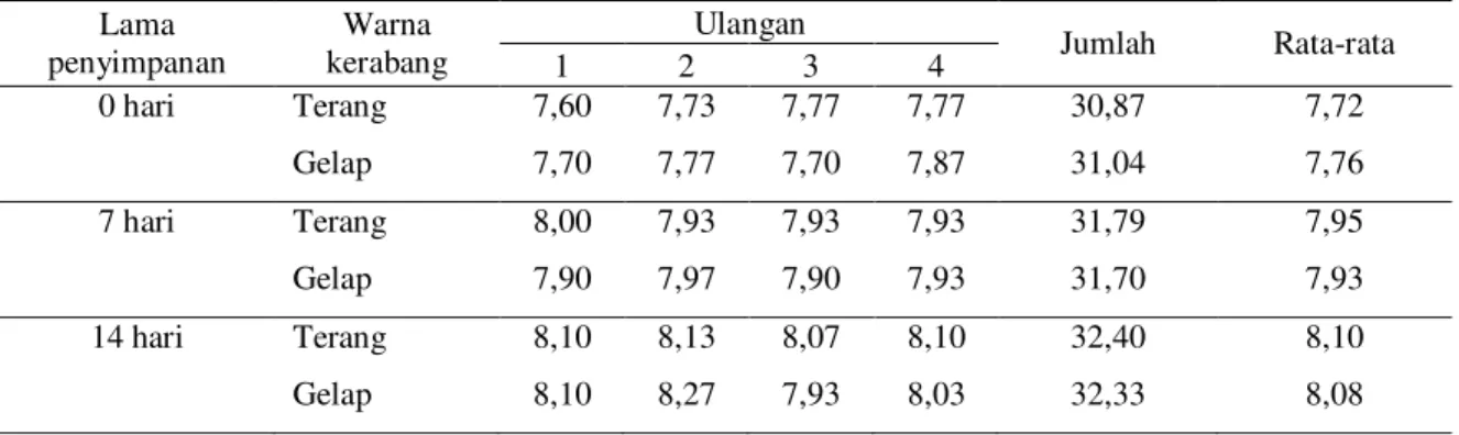 Tabel 2.  Rata-rata pH putih telur itik tegal  Lama  penyimpanan  Warna  kerabang  Ulangan  Jumlah  Rata-rata  1  2  3  4  0 hari   Terang  7,60  7,73  7,77  7,77  30,87  7,72     Gelap  7,70  7,77  7,70  7,87  31,04  7,76  7 hari   Terang  8,00  7,93  7,9