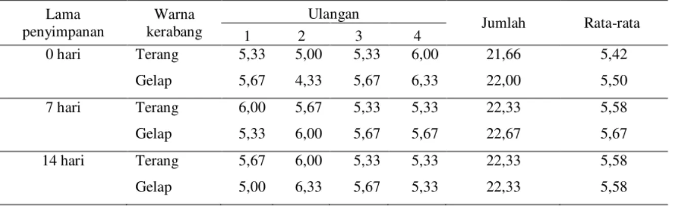 Tabel 4.  Rata-rata skor warna kuning telur itik tegal  Lama  penyimpanan  Warna  kerabang  Ulangan  Jumlah  Rata-rata   1  2  3  4  0 hari   Terang  5,33  5,00  5,33  6,00  21,66  5,42     Gelap  5,67  4,33  5,67  6,33  22,00  5,50  7 hari   Terang  6,00 