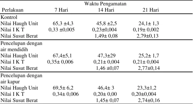 Tabel 1. Hasil Pengukuran Haugh Unit dan IKT selama periode penelitian                                                                Waktu Pengamatan 