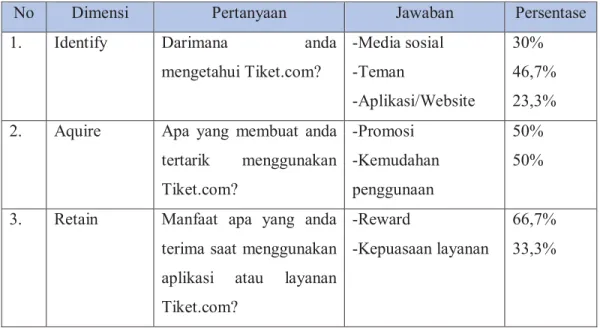 Tabel 1.4   Hasil Pra survey CRM 
