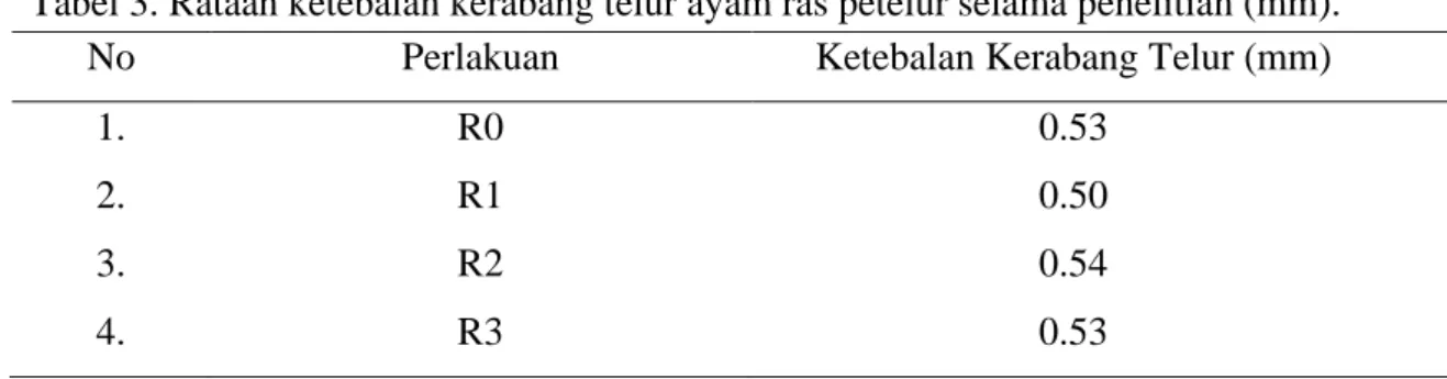 Tabel 3. Rataan ketebalan kerabang telur ayam ras petelur selama penelitian (mm). 