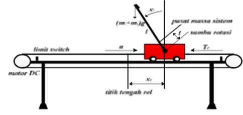 Gambar 1. Diagram fisik sistem pendulum kereta