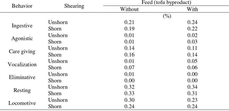 Table 2. The daily behavior of Javanese fat-tailed sheep  