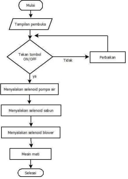 Gambar 3. Skrip Program Keseluruhan PLC Dengan Cx-programmer 