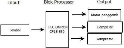 Gambar 7. Bentuk fisik PLC CP1E E30 