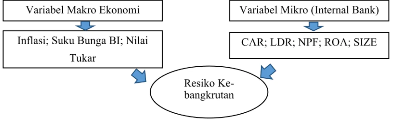 Gambar 2. Model Konseptual Variabel Makro Ekonomi 