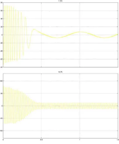 Gambar 4.6 Grafik arus stator dan rotor hasil simulasi tegangan seimbang dan terdistorsi harmonisa sebesar 9% 