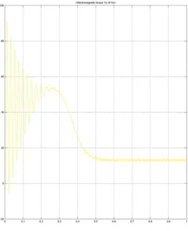 Gambar 4.7 Grafik torsi hasil simulasi tegangan seimbang dan terdistorsi harmonisa sebesar 9% 