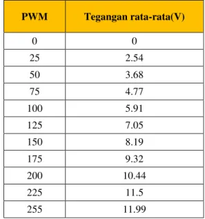 Tabel 3 Hasil Pengujian Driver   PWM  Tegangan rata-rata(V)  0  0  25  2.54  50  3.68  75  4.77  100  5.91  125  7.05  150  8.19  175  9.32  200  10.44  225  11.5  255  11.99 