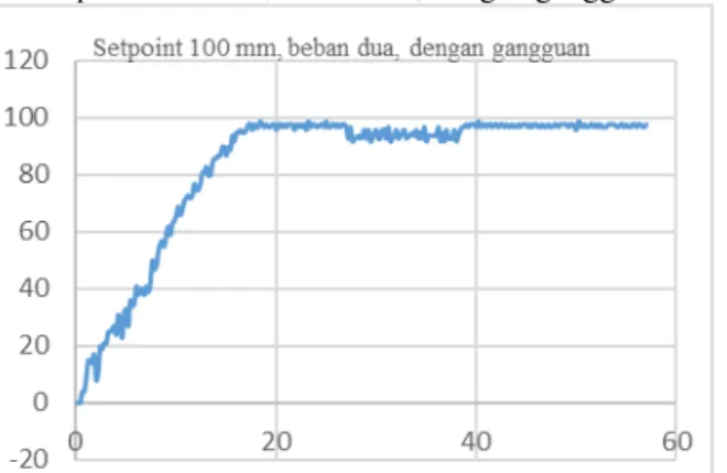 Gambar 17. Grafik Output Plant dengan setpoint 100 mm, 