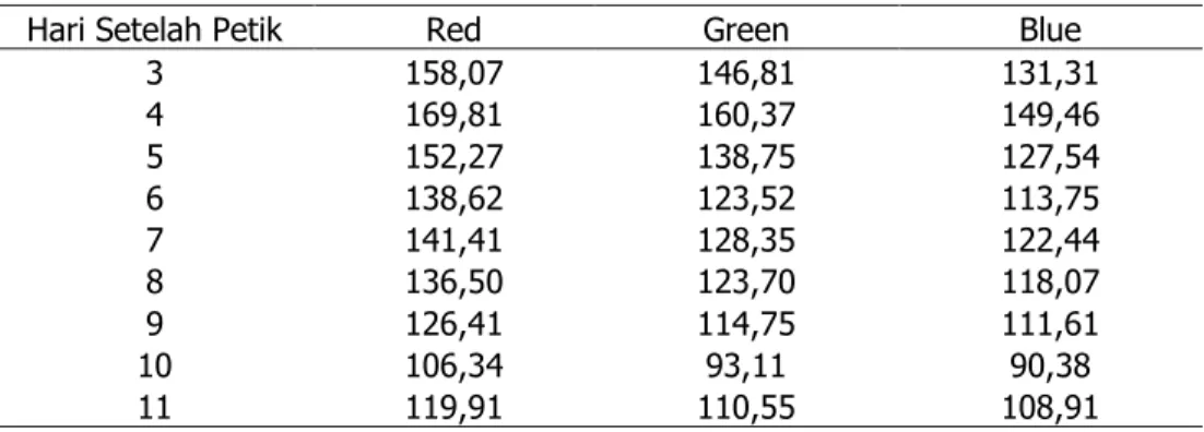 Tabel 1. Rata-rata Nilai RGB Buah Manggis Menurut Umur Setelah Pemetikan 