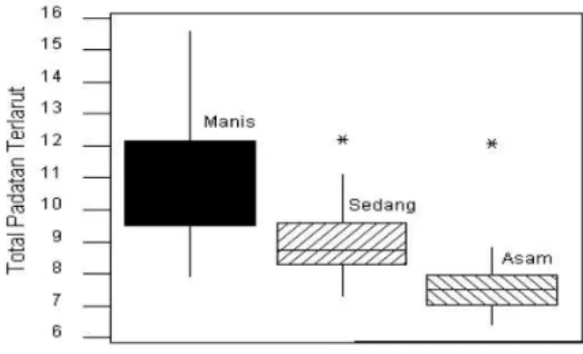 Gambar 1. Boxplot Tiga Cita Rasa Manis  Belimbing 